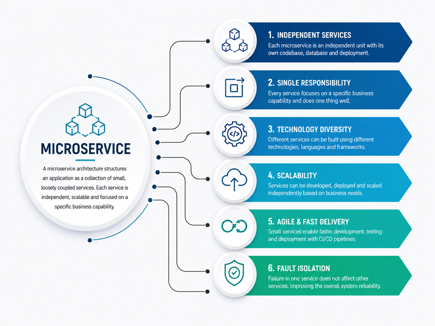 High-Availability Microservices Architecture product interface